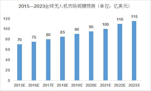 空中機器人:民用無人機市場前景佳