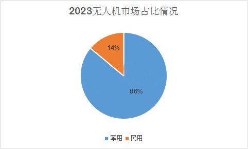 空中機器人:民用無人機市場前景佳