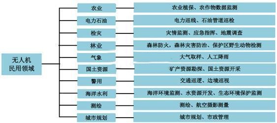 空中機器人:民用無人機市場前景佳