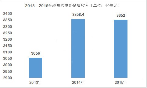 “強芯”計劃助中國半導體產(chǎn)業(yè)高歌猛進