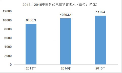 “強芯”計劃助中國半導體產(chǎn)業(yè)高歌猛進