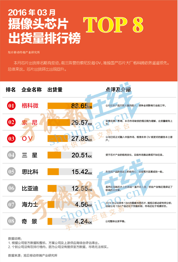 2016年03月攝像頭芯片出貨量排行榜
