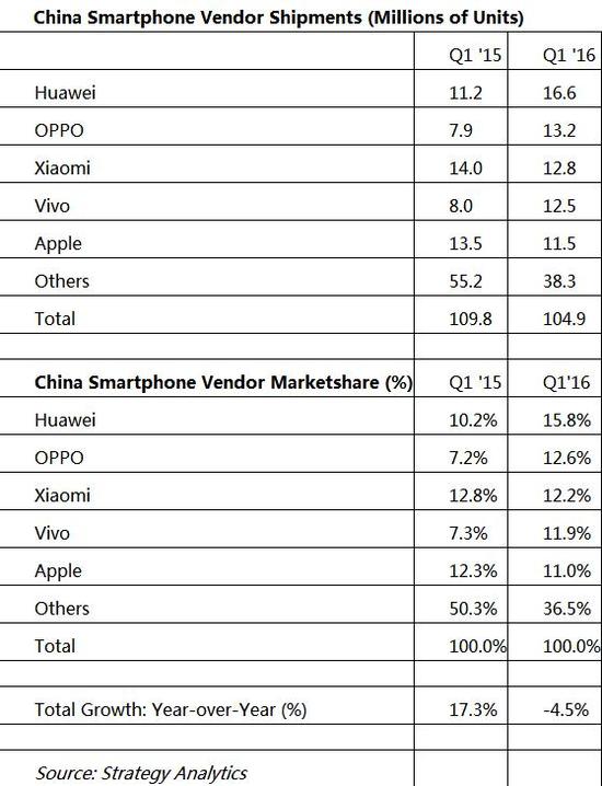 2016Q1國(guó)內(nèi)手機(jī)市場(chǎng)出貨量