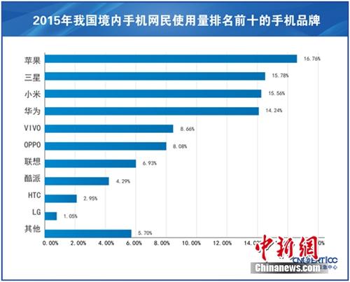 中國(guó)活躍手機(jī)網(wǎng)民達(dá)7.8億 蘋果手機(jī)用戶最多占16.76%