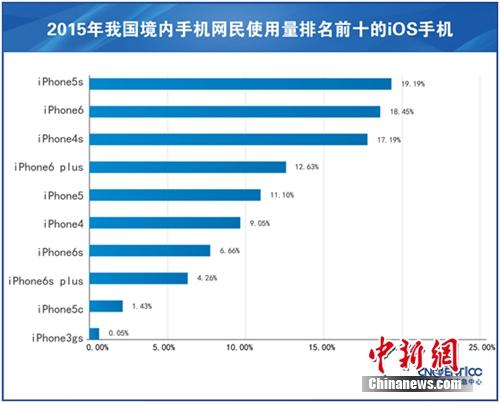 中國(guó)活躍手機(jī)網(wǎng)民達(dá)7.8億 蘋果手機(jī)用戶最多占16.76%