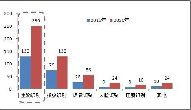 資本風(fēng)暴刮向生物識別 距發(fā)展快車道一步之遙