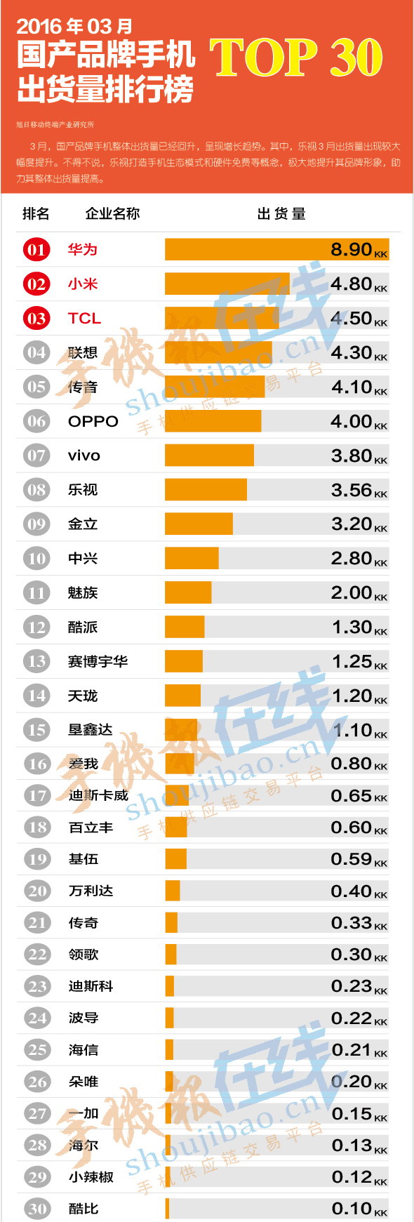2016年03月國產(chǎn)品牌手機出貨量排行榜