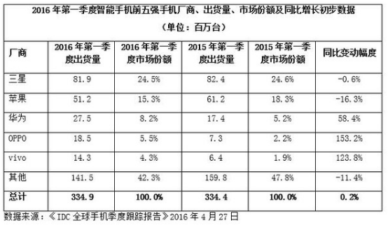 全球智能手機(jī)Q1出貨大幅震動(dòng) OPPO和vivo“彎道超車(chē)”