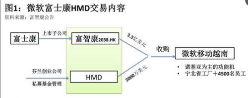 做代工的富士康能救活諾基亞嗎？