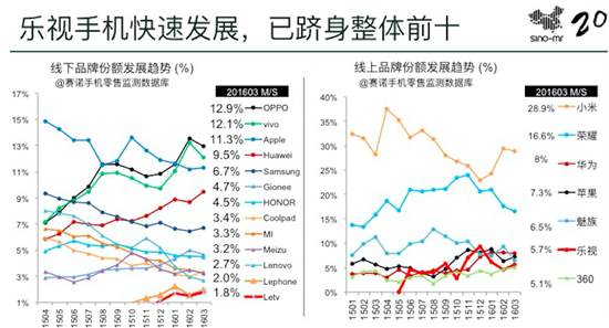 從樂視手機破千萬進前十看行業(yè)局變 誰是下一代領(lǐng)路者？