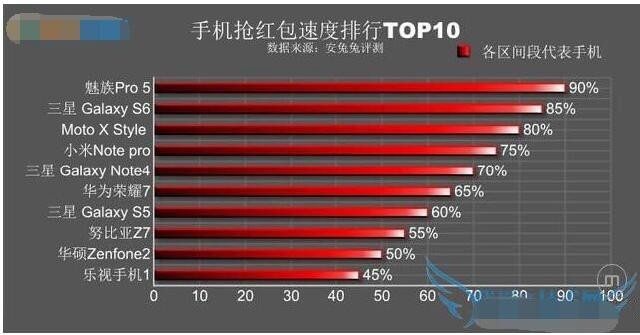 2016哪個(gè)手機(jī)品牌搶紅包速度最快?