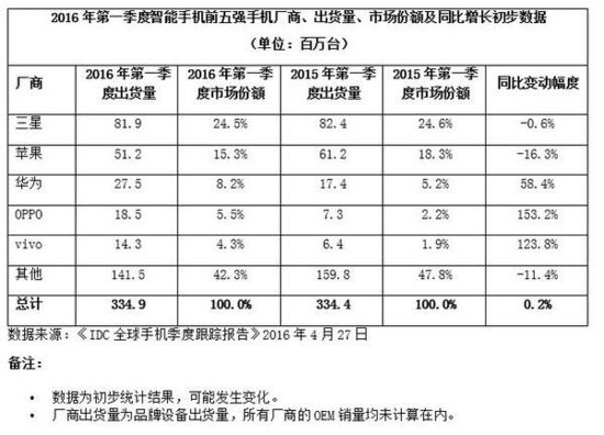 手機銷量排名打架？4月份到底誰是第一