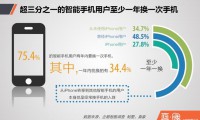 iPhone在中國(guó)流失用戶調(diào)查報(bào)告：他們?yōu)楹坞x開(kāi)，又去了哪里？