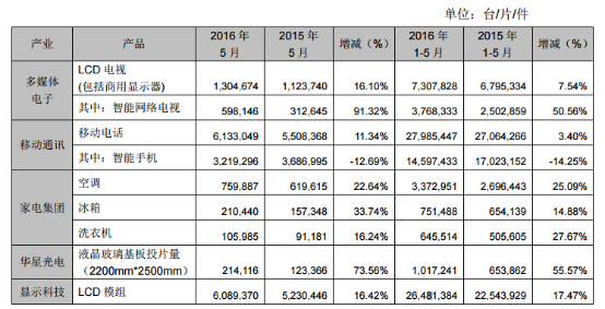 前五個(gè)月智能手機(jī)銷(xiāo)量同比下滑14.25%