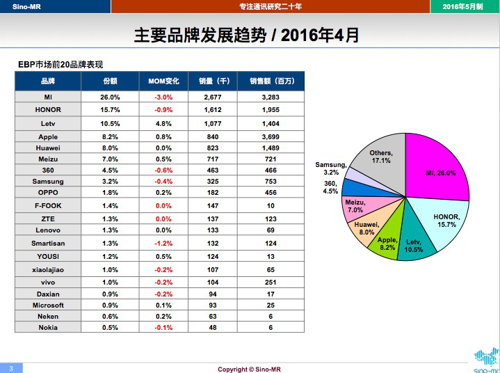 樂視手機(jī)5月單月銷量破200萬 再創(chuàng)新晉品牌最快紀(jì)錄