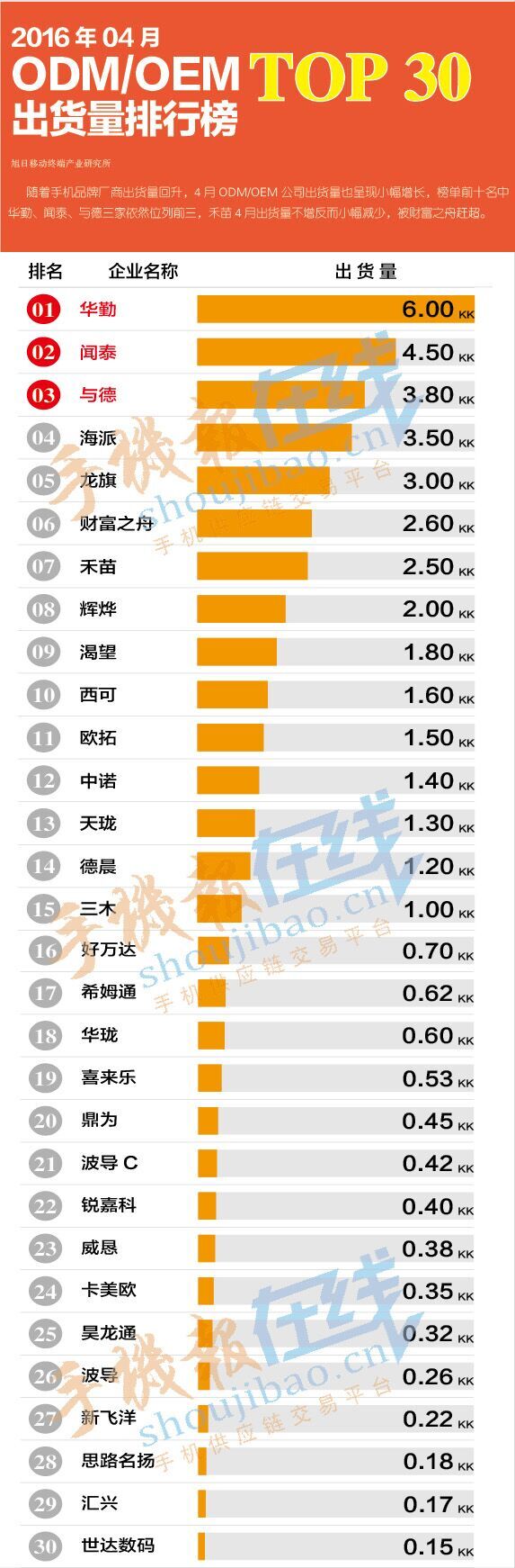 2016年04月ODM/OEM出貨量排行榜