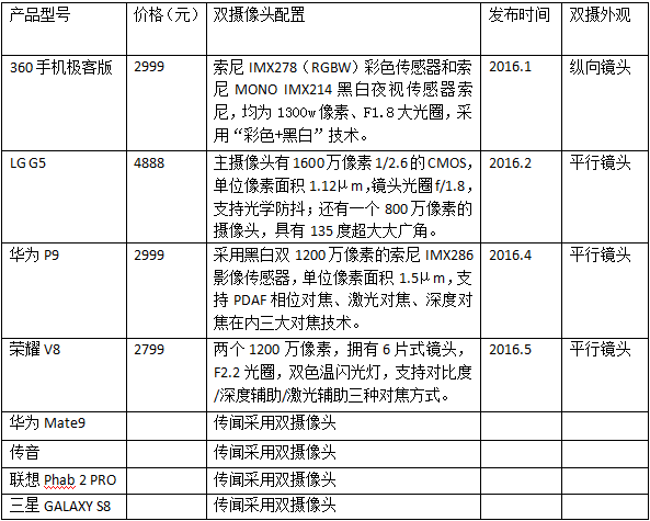 iPhone7雙攝“胎死腹中”？ 雙攝何以淪為智能手機(jī)的救世主
