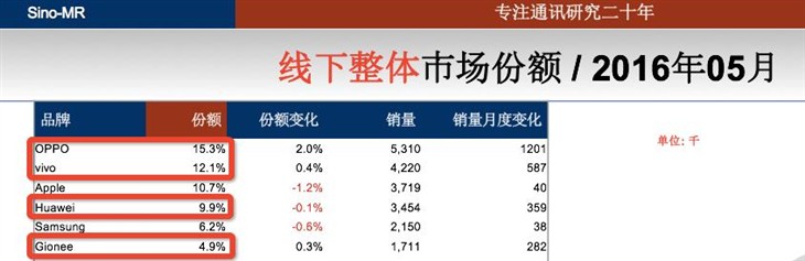 三星跌出中國(guó)市場(chǎng)前三 金立躋身第六名