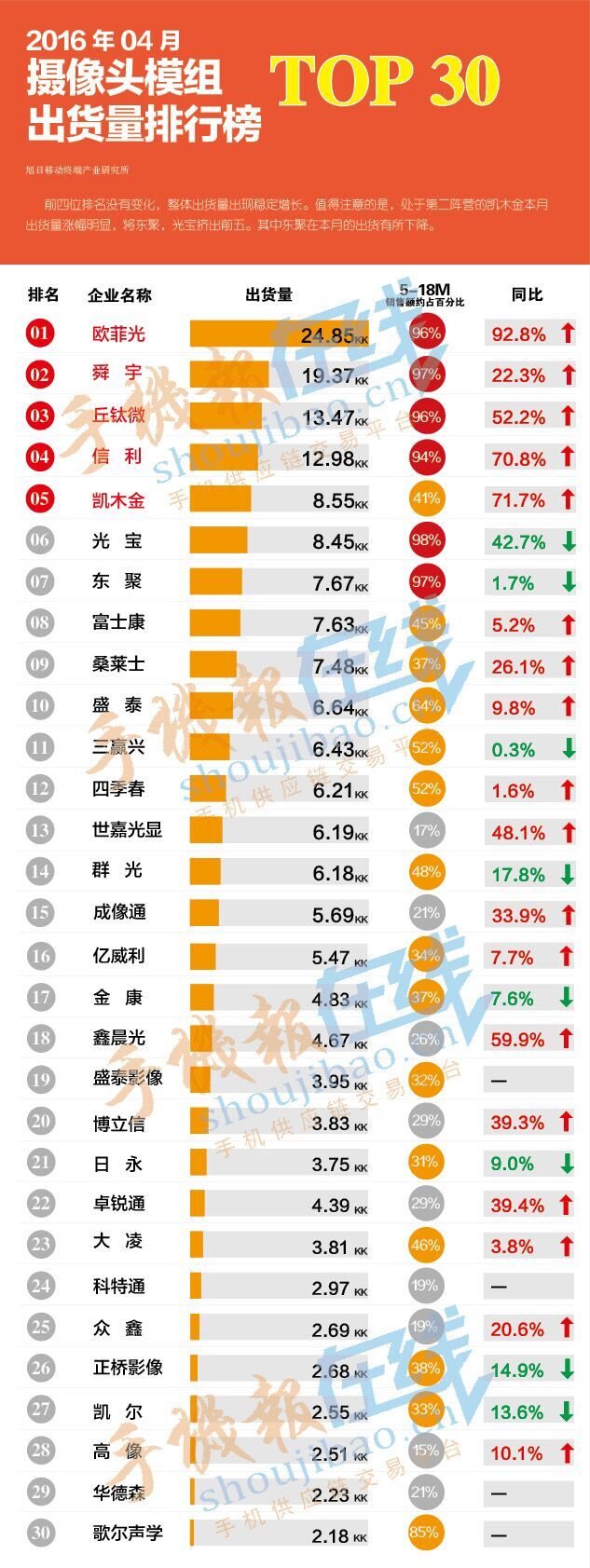 2016年04月攝像頭模組出貨量排行榜