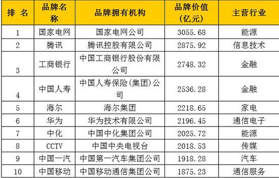 中國(guó)品牌500強(qiáng)發(fā)布：華為居然這么牛！