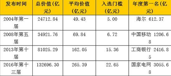 中國(guó)品牌500強(qiáng)發(fā)布：華為居然這么牛！
