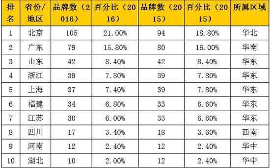 中國(guó)品牌500強(qiáng)發(fā)布：華為居然這么牛！
