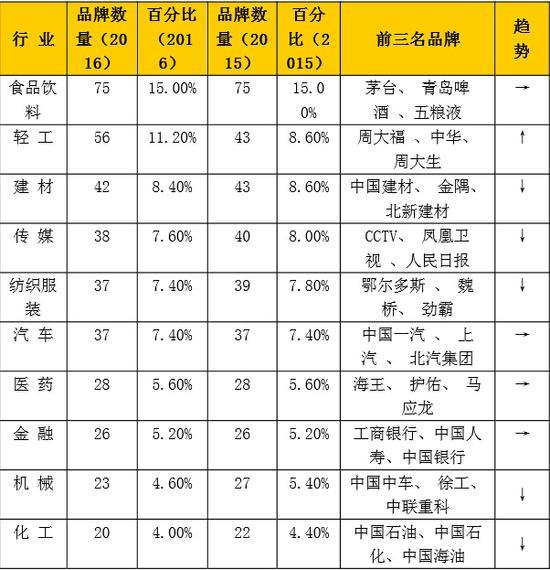 中國(guó)品牌500強(qiáng)發(fā)布：華為居然這么牛！