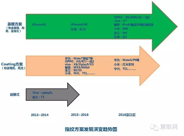 一圖告訴你，前置玻璃蓋板將是指紋發(fā)展主流方向