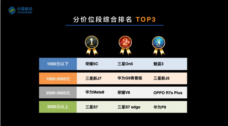 中移動發(fā)布終端質(zhì)量報告:三星、華為手機評測超iPhone