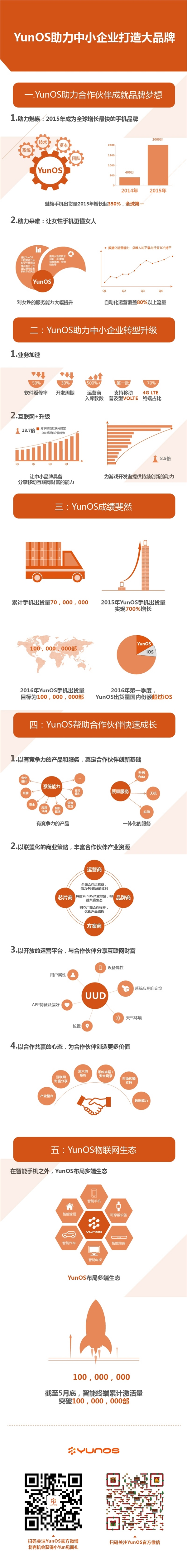 國內(nèi)超iOS！YunOS手機(jī)要破1億部：份額將達(dá)25%