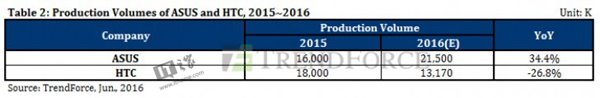 預(yù)測稱HTC今年智能機出貨僅1300萬部，VR或成救命稻草