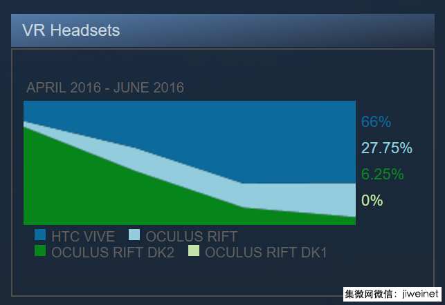 預(yù)測稱HTC今年智能機出貨僅1300萬部，VR或成救命稻草