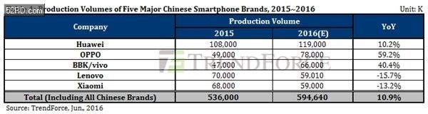 追趕華為!OPPO、vivo今年徹底發(fā)飆