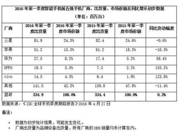國產(chǎn)手機(jī)集體爆款:連蘋果都扛不住了