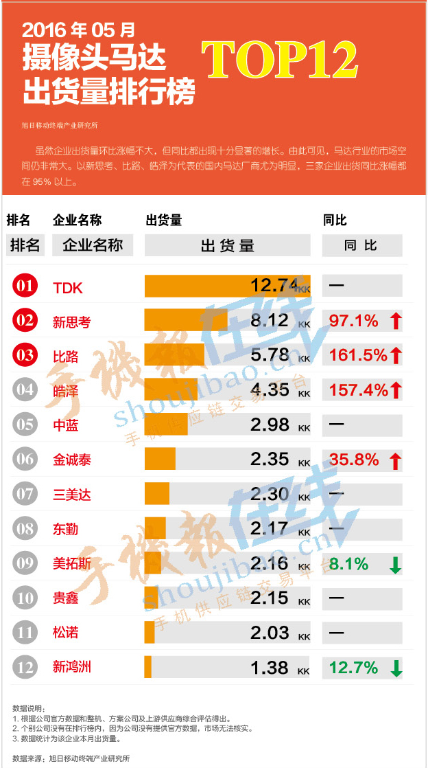 2016年05月攝像頭馬達(dá)出貨量排行榜