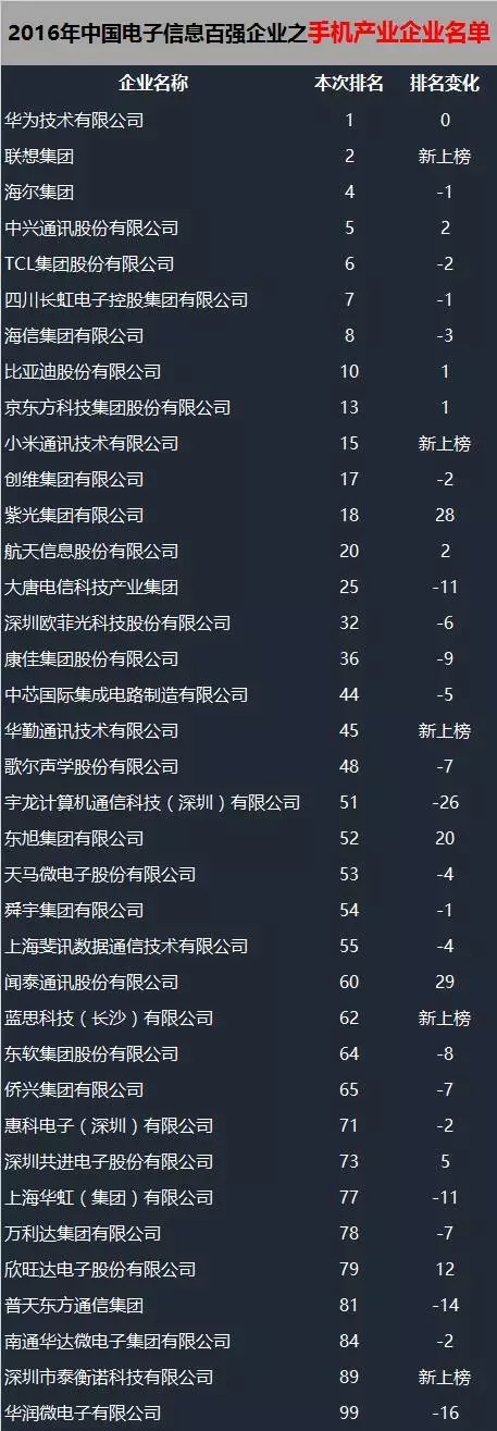 2016年中國電子信息百強(qiáng)企業(yè)名單出爐