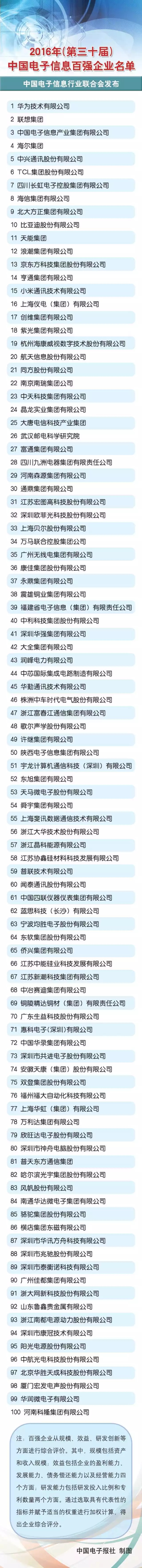 2016年中國電子信息百強(qiáng)企業(yè)名單出爐