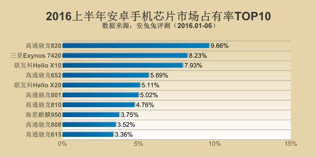 上半年安卓手機(jī)處理器份額排行榜:驍龍820第一 麒麟950第八