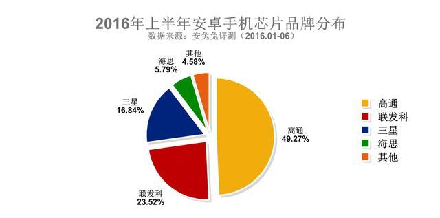 上半年安卓手機(jī)處理器份額排行榜:驍龍820第一 麒麟950第八