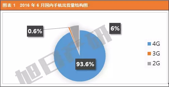 2016年6月中國手機(jī)市場(chǎng)現(xiàn)狀分析報(bào)告