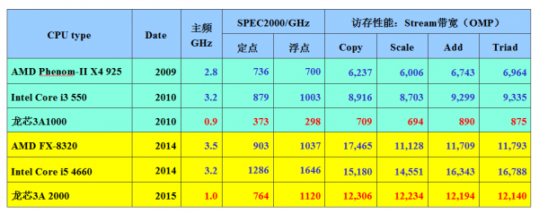 日本軟銀收購(gòu)ARM對(duì)中國(guó)IC產(chǎn)業(yè)有何影響?