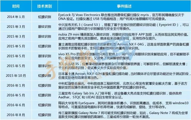 一張圖了解十大“虹膜/眼紋/眼球識別”消費(fèi)級終端