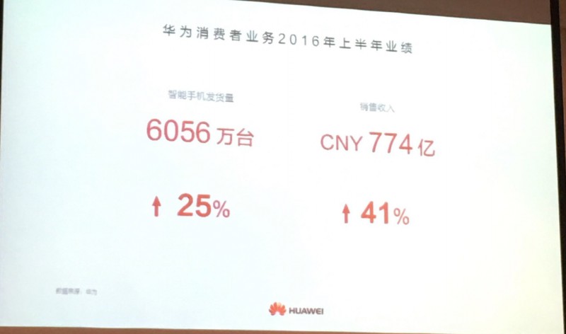 華為手機(jī)上半年出貨量為6056萬(wàn)臺(tái),余承東說(shuō)2016年目標(biāo)是1.4億臺(tái)