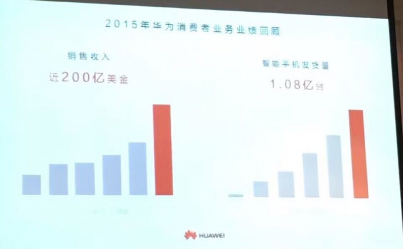 華為手機(jī)上半年出貨量為6056萬(wàn)臺(tái),余承東說(shuō)2016年目標(biāo)是1.4億臺(tái)