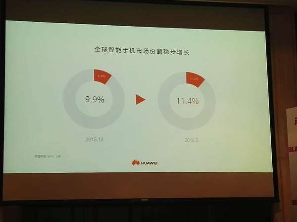 高端OR渠道？華為手機(jī)高增長(zhǎng)模式面臨四大挑戰(zhàn)