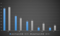 小米淪為“Others”：第二季度全球智能手機(jī)出貨量公布