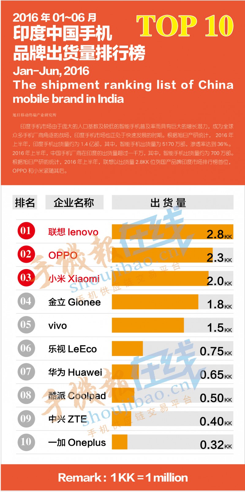 2016年01-06月印度中國手機(jī)品牌出貨量排行榜