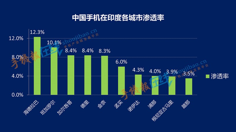 中國手機(jī)在印度各城市滲透率