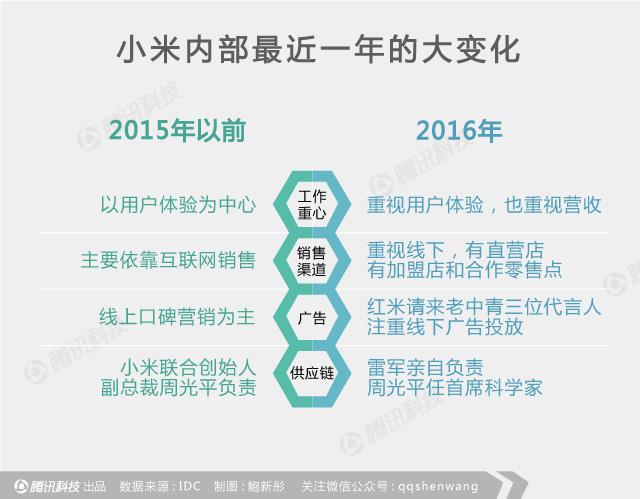 小米深陷“中年危機(jī)”：它如何變成自己曾經(jīng)討厭的樣子？