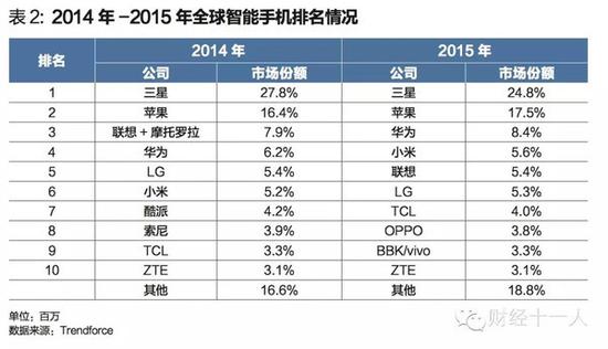 智能手機(jī)戰(zhàn)爭(zhēng)：小米輸在渠道 聯(lián)想輸在產(chǎn)品